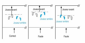 schémas explication faute de position. position des pieds en fonction du coequipier avant ou arriere