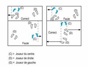 schémas explication faute de position. position des pieds en fonction du coequipier a cote laterallement