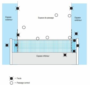 schemas passage de ballon par rapport au filet de volley. explication balle ok ou balle out