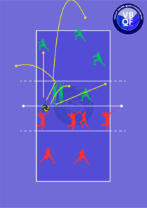 angles d'attaque pour un R4 au volley : petite diag, grande diag, block out ou quequette. schémas des placements des joueurs